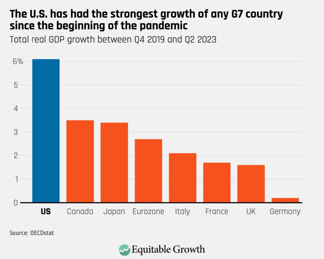 Total real GDP growth betweenQ4 2019 and Q2 2023