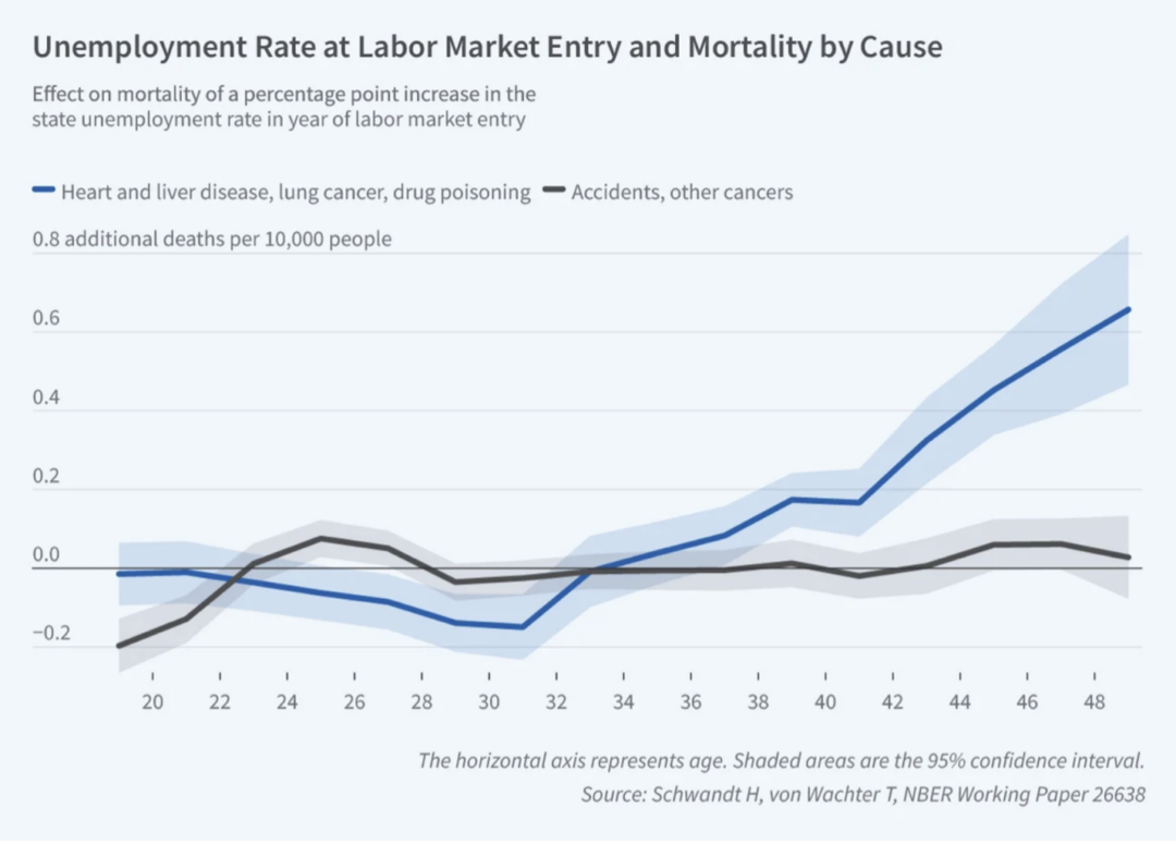 Effect on mortality of a percentage point increase in the state unemployment rate in year of labor market entry