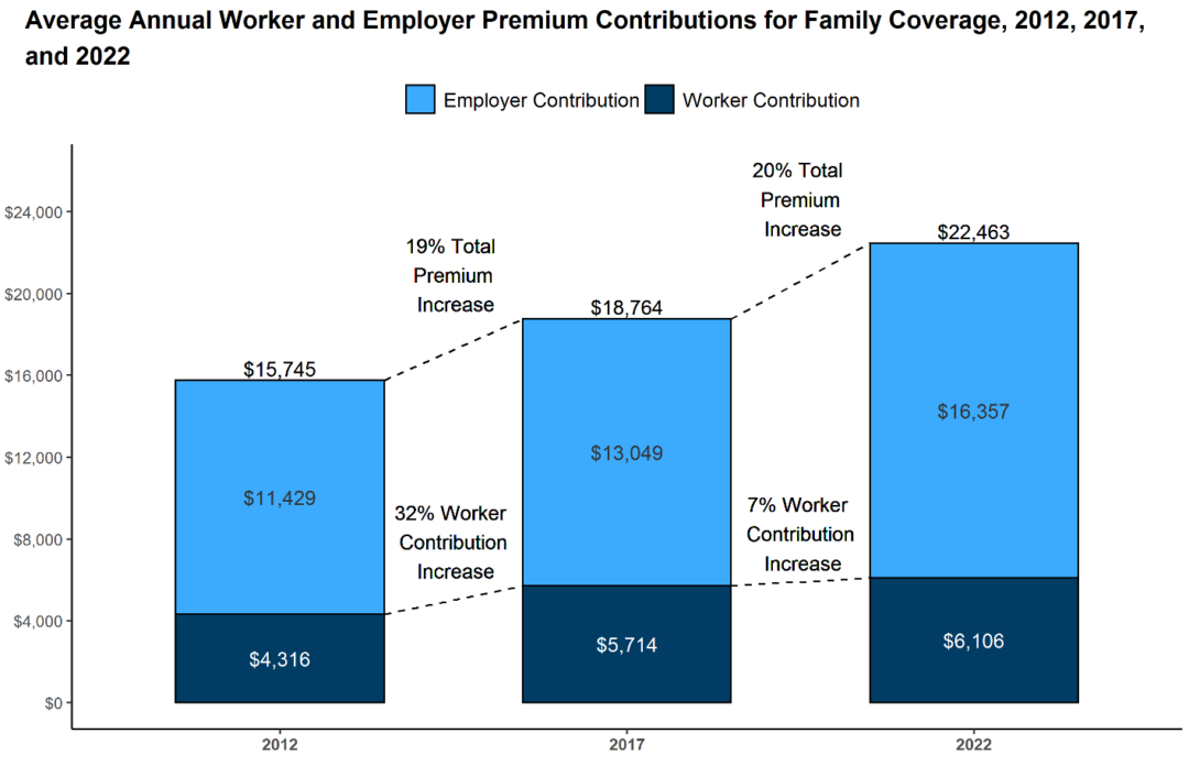 Employer and worker contributions