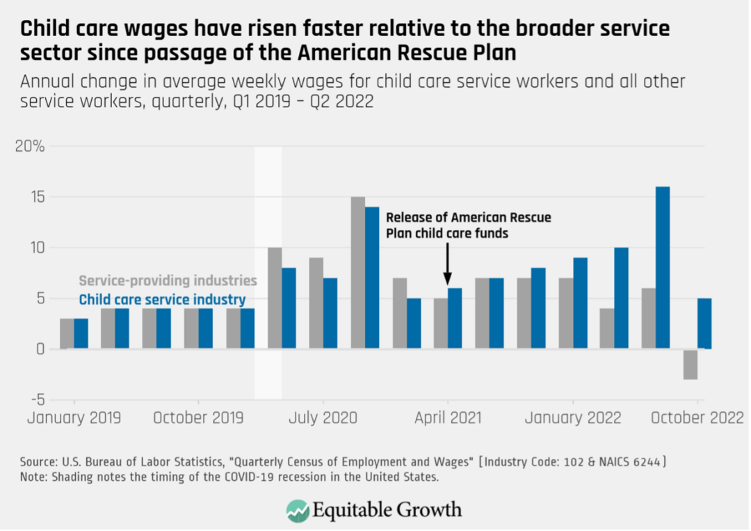 Annual change in average weekly wages for child care service workers and all other service workers, quarterly, Q1 2019 – Q2 2022