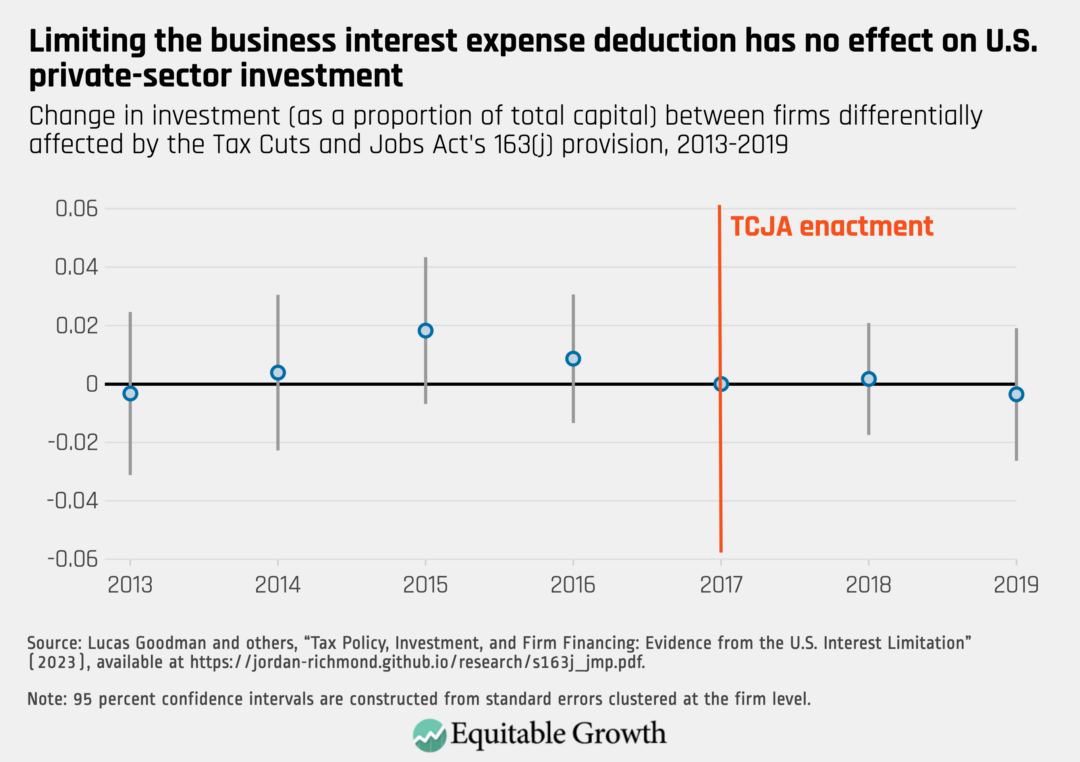 Change in investment (as a proportion of total capital) between firms differentially affected by the Tax Cuts and Jobs Act&#039;s 163(j) provision, 2013-2019