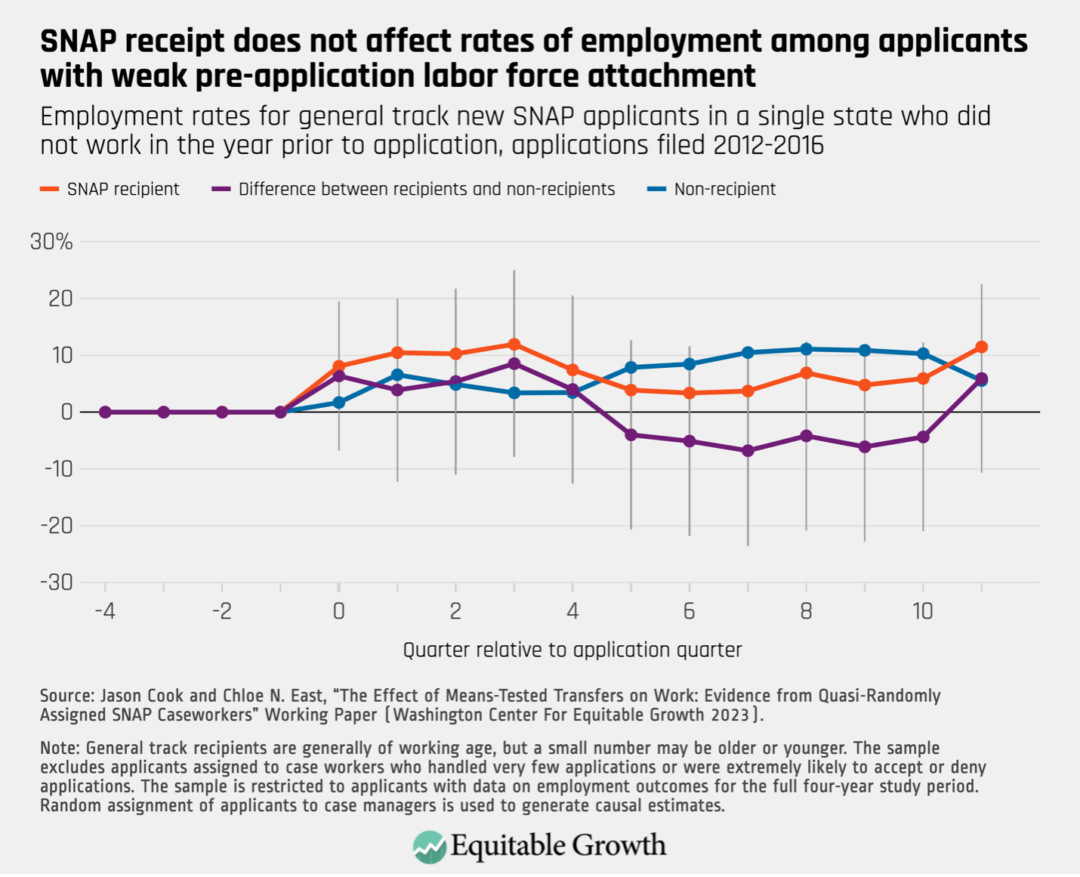 Employment rates for general track new SNAP applicants in a single state who did not work in the year prior to application, applicants filed 2012-2016