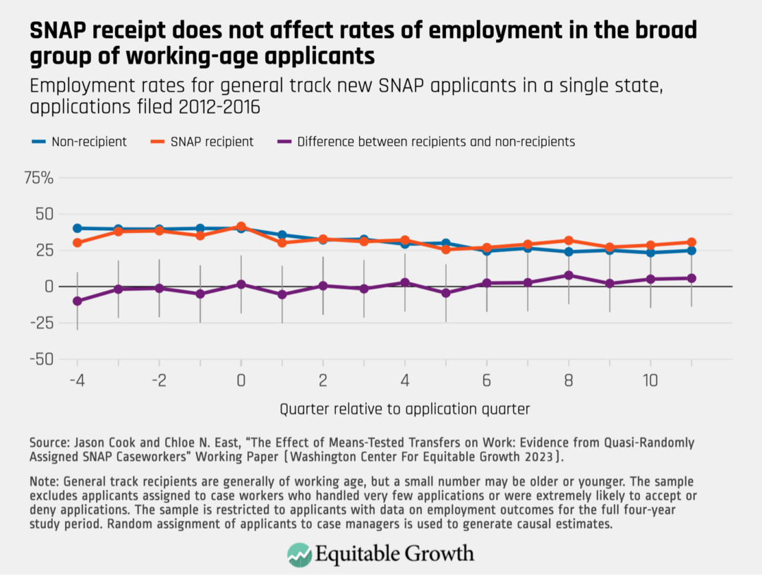 Employment rates for general track new SNAP applicates in single state, applications filed 2012-2016