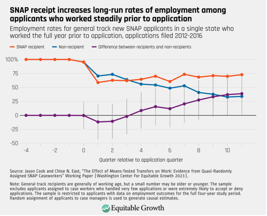 Employment rates for general track new SNAP applicants in a single state who worked the full year prior to application, applications filed 2012-2016