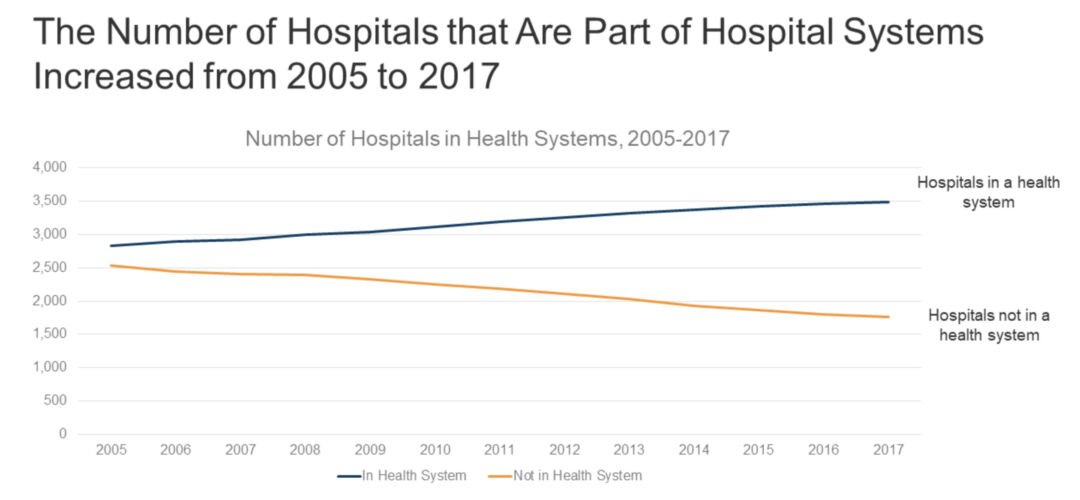 Number of hospitals in health systems, 2005-1027