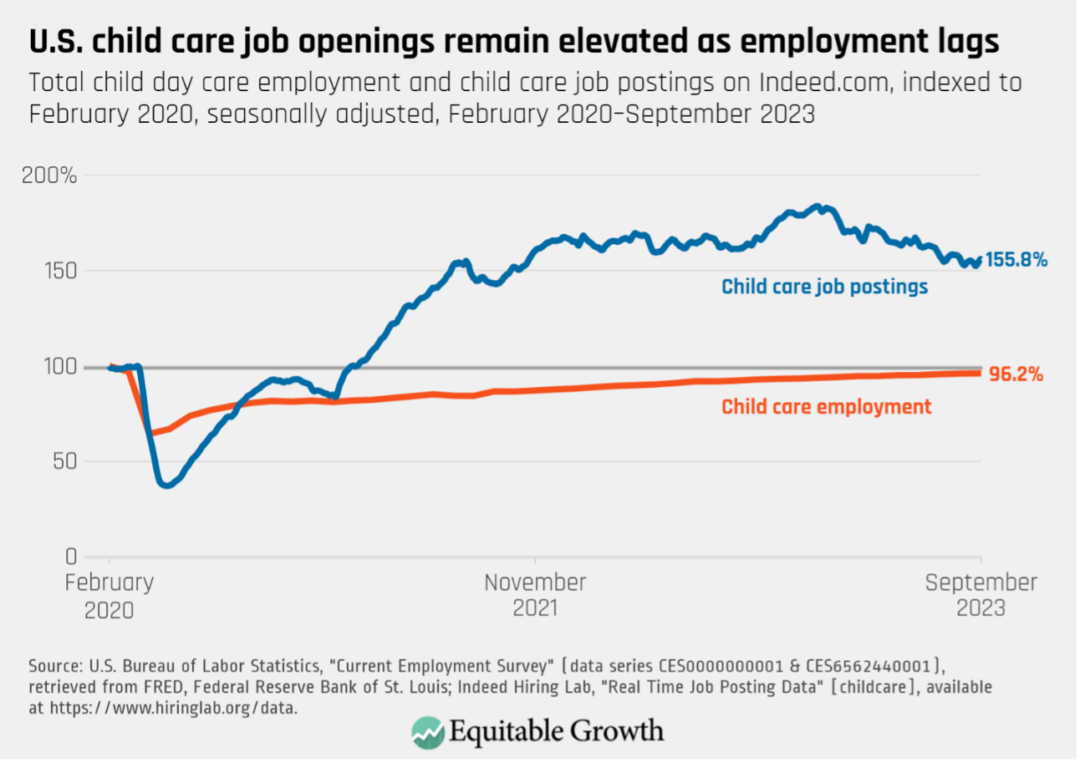 Total child day care employment and child care job postings on Indeed.com, indexed to February 2020, seasonally adjusted, February 2020-September 2023