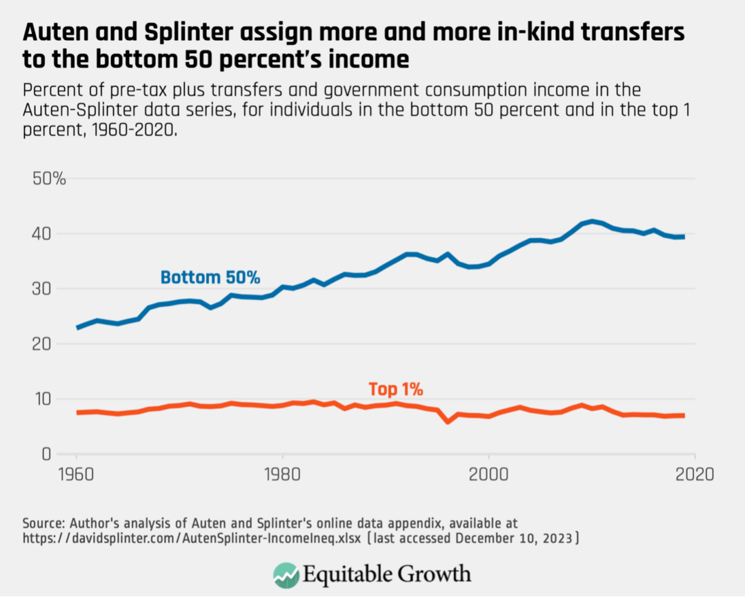Percent of pre-tax plus transfers and government consumption income in the Auten-Splinter data series, for individuals in the bottom 50 percent and in the top 1 percent, 1060-2020