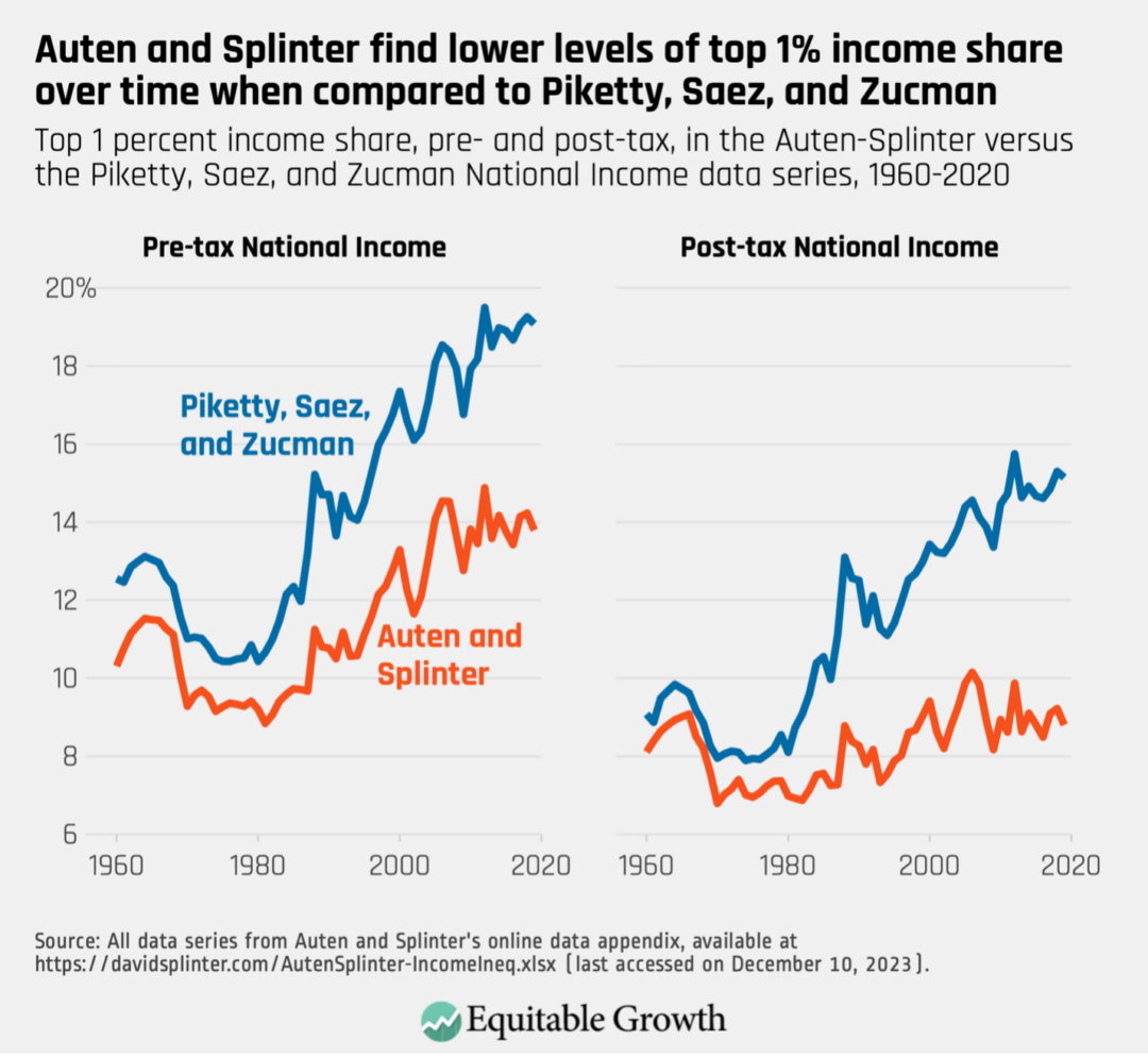 Top 1 percent income share, pre- and post-tax, in the Auten-Splinter versus the Piketty, Saez and Zucman national Income data series, 1960-2020