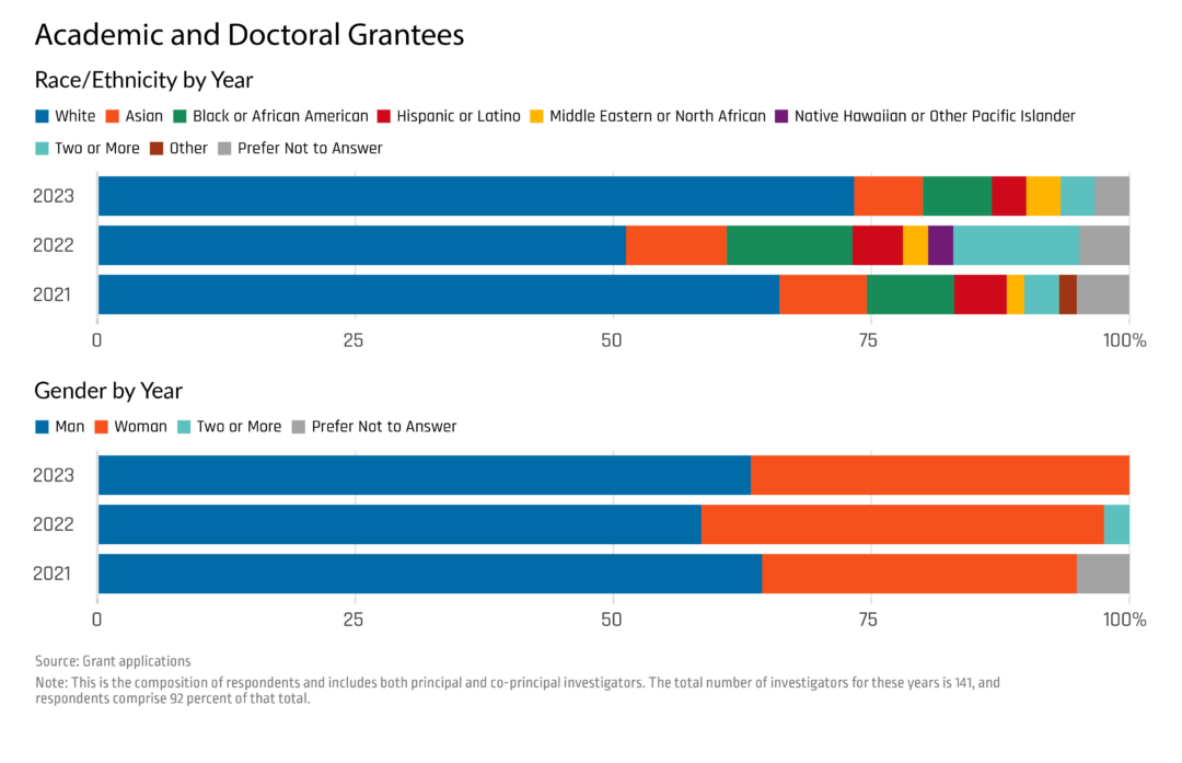 Equitable Growth Academic and doctoral grantees - 2024