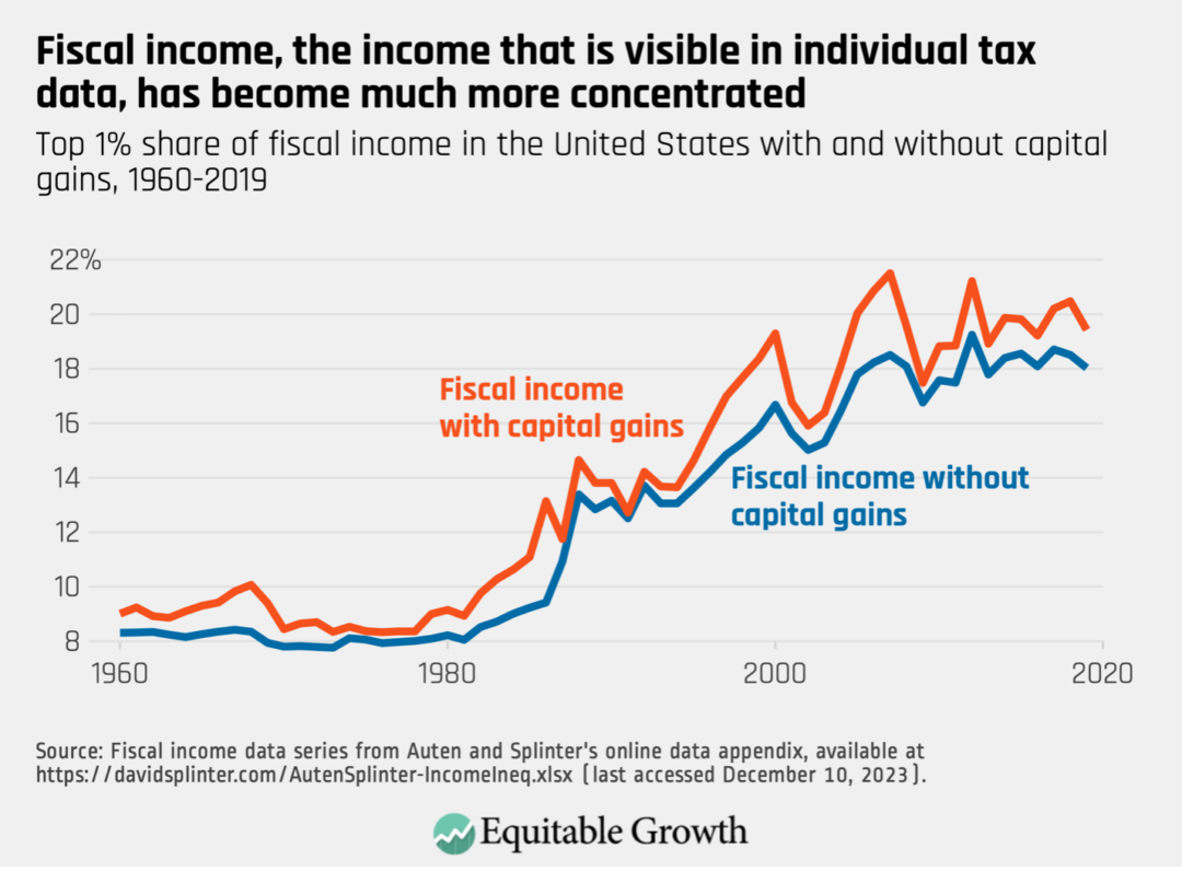 Top 1% share of fiscal income in the United States with and without capital gains, 1960-2019