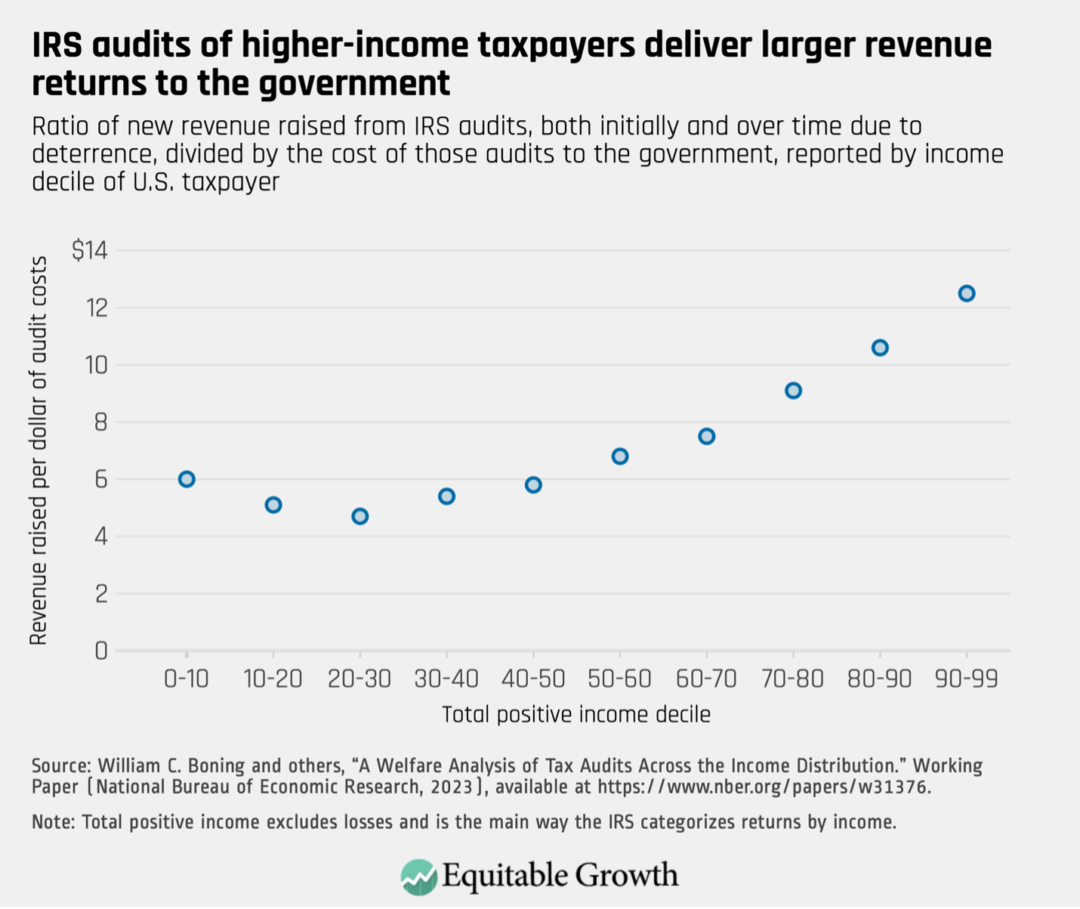 Ratio of new revenue raised from IRS audits, both initially and over time due to deterrence, divided by the cost of those audits to the government, reported by income decile of the U.S. taxpayer