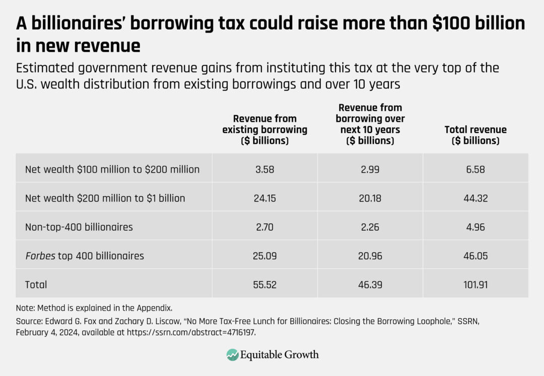 Estimated government revenue gains from instituting this tax at the very top of the U.S. wealth distribution from existing borrowings and over 10 years