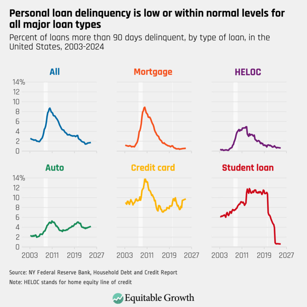 Percent of loans more than 90 days delinquent, by type of loan, in the United States, 2003-2024