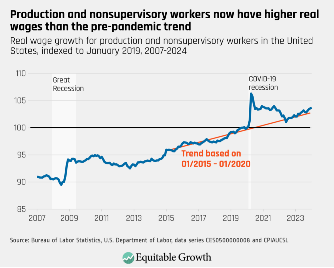 Real wage growth for production and nonsupervisory workers in the United States, indexed to January 2019, 2007-2024