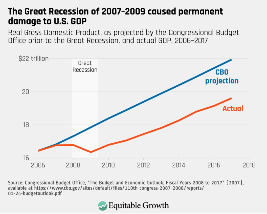 Real Gross Domestic Product, as projected by the Congressional Budget Office prior to the Great Recession, and actual GDP, 2006-2017