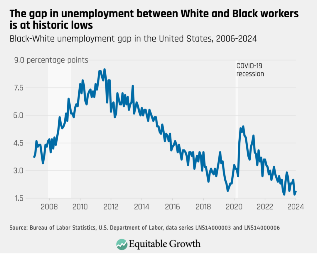 Black-White unemployment gap in the United States, 2006-2024