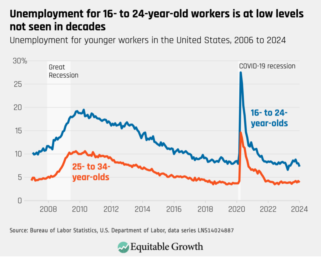 Unemployment for 16- to 24-year-old workers is at low levels not seen in decades