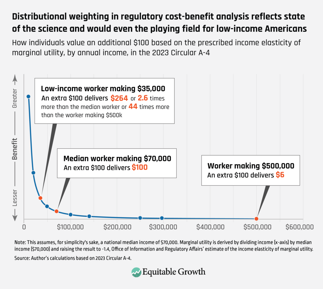 How individuals value an additional $100 based on the prescribed income elasticity of marginal utility, by annual income, in the 2023 Circular A-4