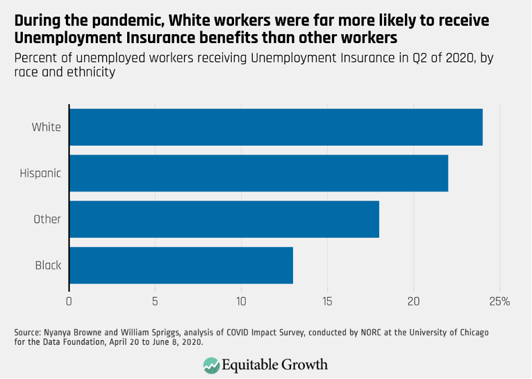 Percent of unemployed workers receiving Unemployment Insurance in Q2 of 2020, by race and ethnicity