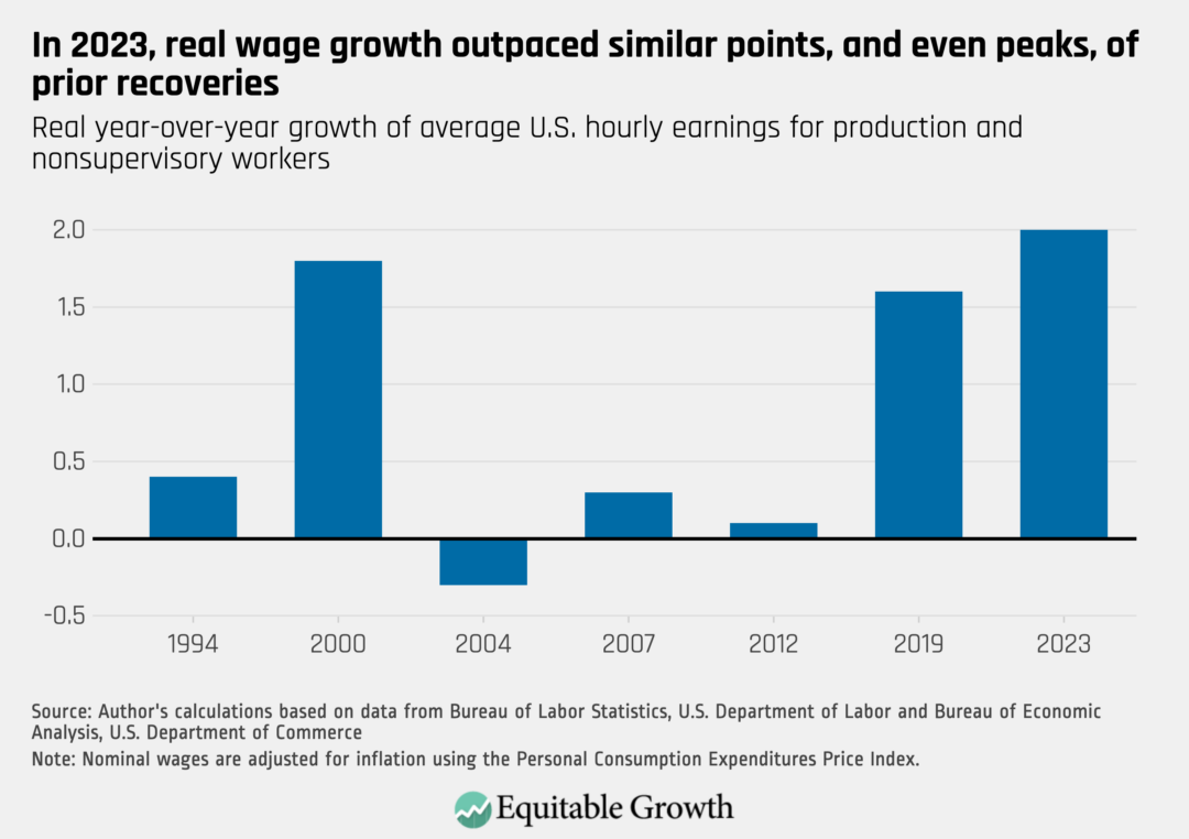 Real year-over-year growth of average U.S. hourly earnings for production and nonsupervisory workers