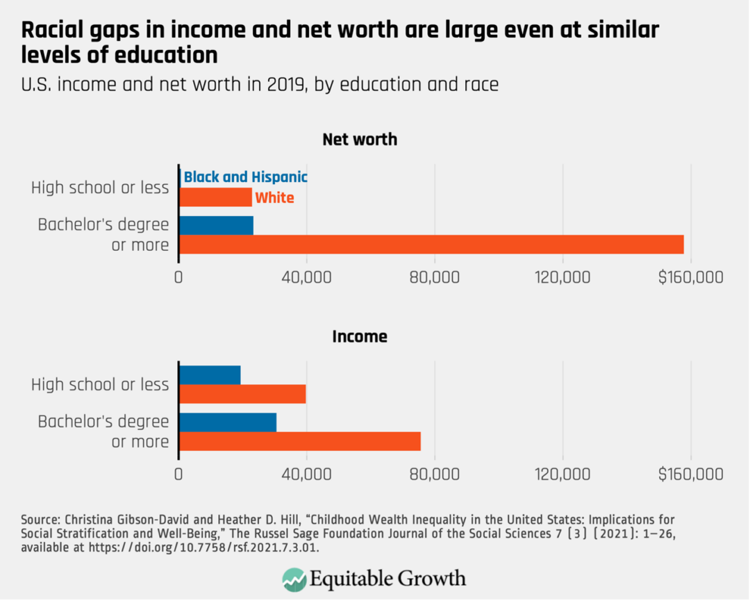 U.S. income and net worth in 2019, by education and race
