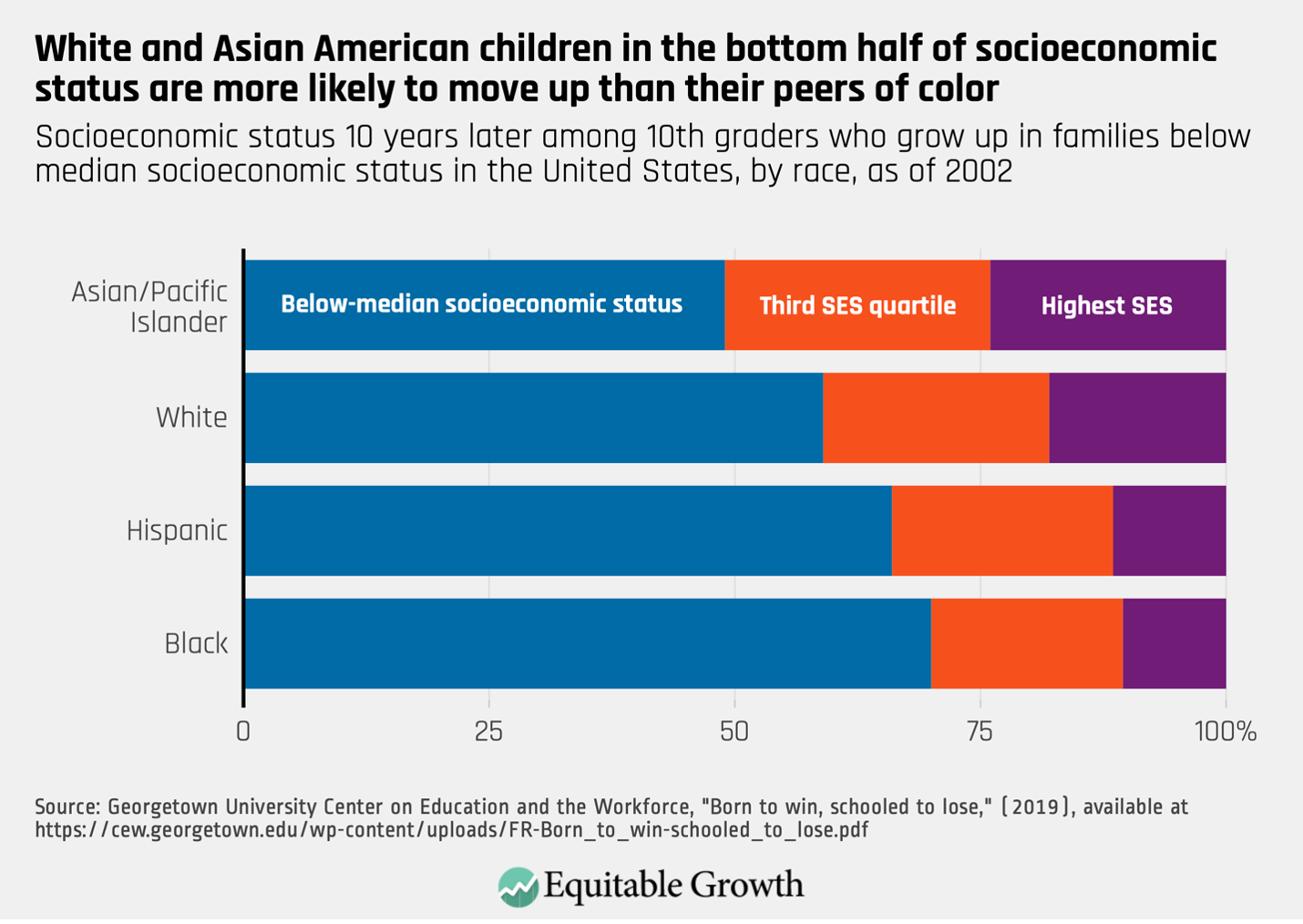 U.S. economic mobility trends and outcomes - Equitable Growth