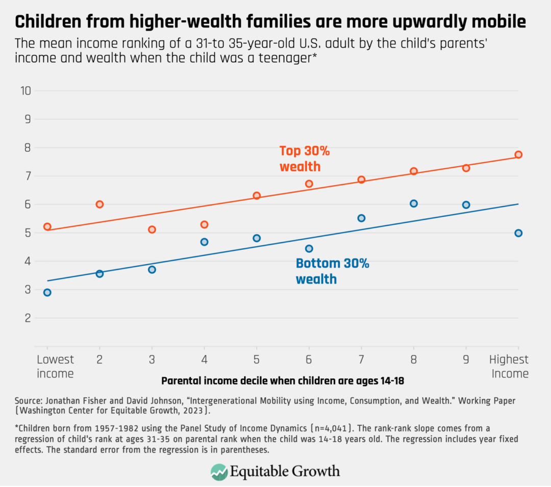 The mean income ranking of a 31-to 35-year-old U.S. adult by the child’s parents’ income and wealth when the child was a teenager*