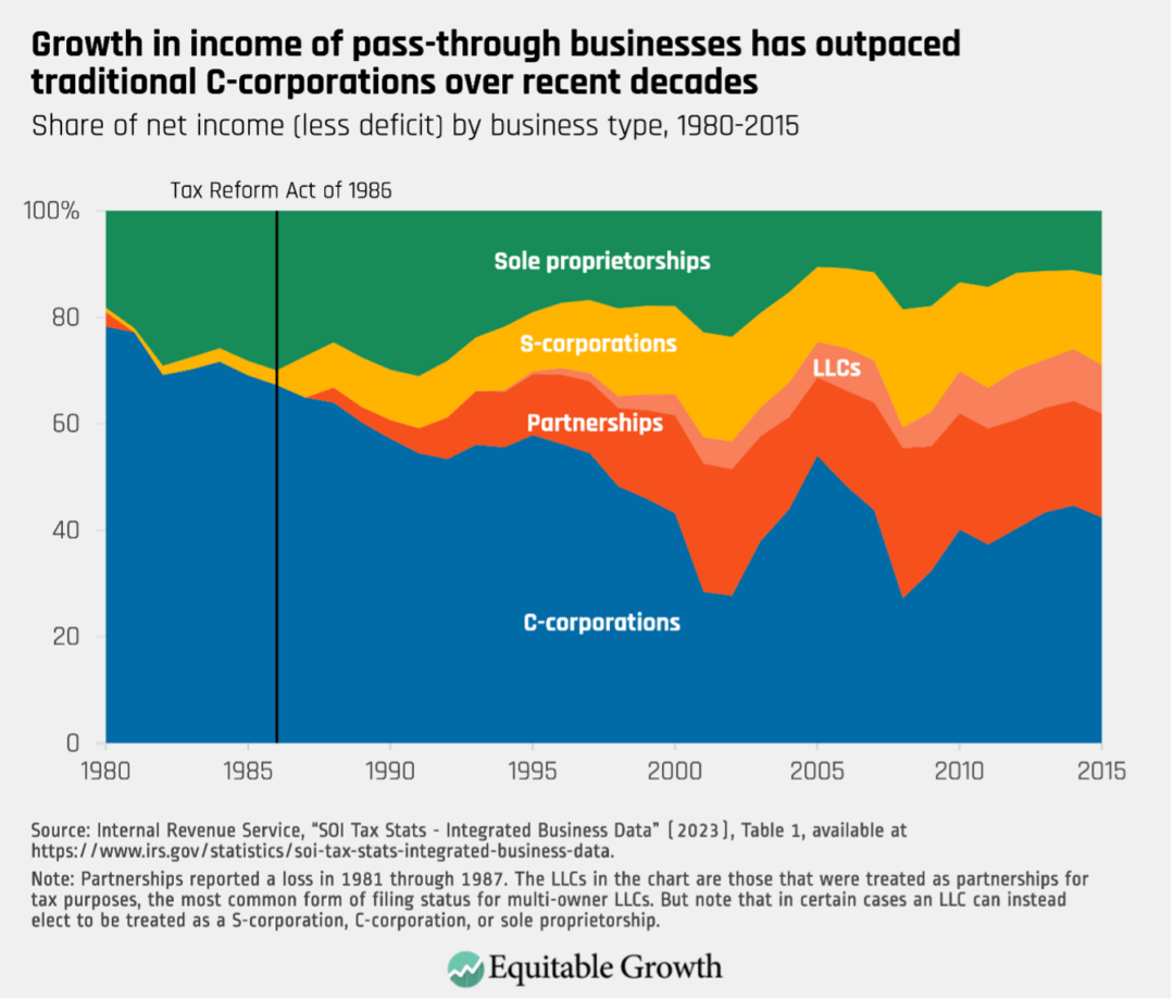 Share of net income (less deficit) by business type, 1980-2015