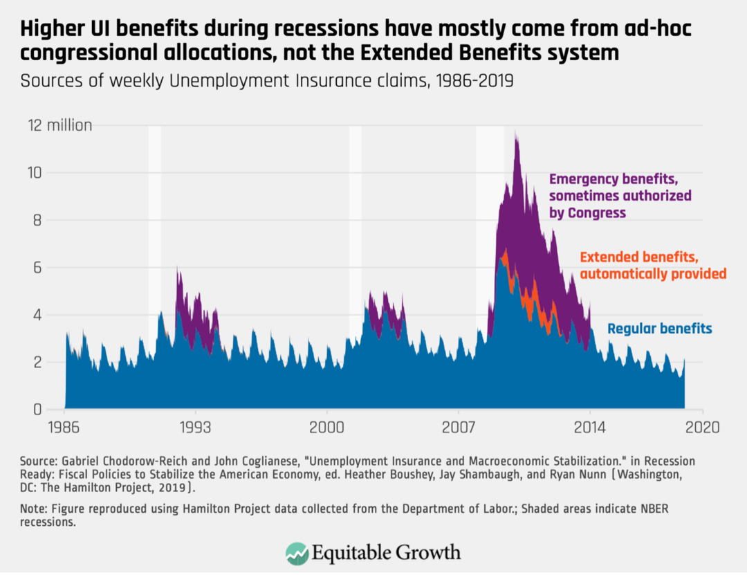Sources of weekly Unemployment Insurance claims, 1986-2019