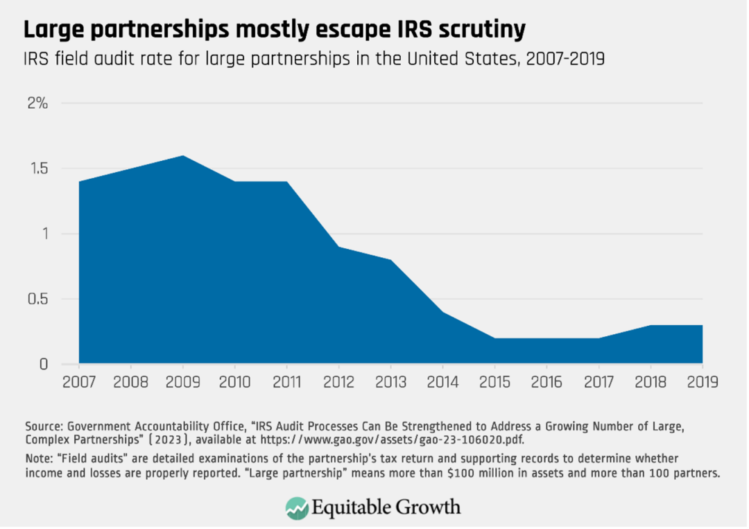 IRS field audit rate for large partnerships in the united States, 2007-2019