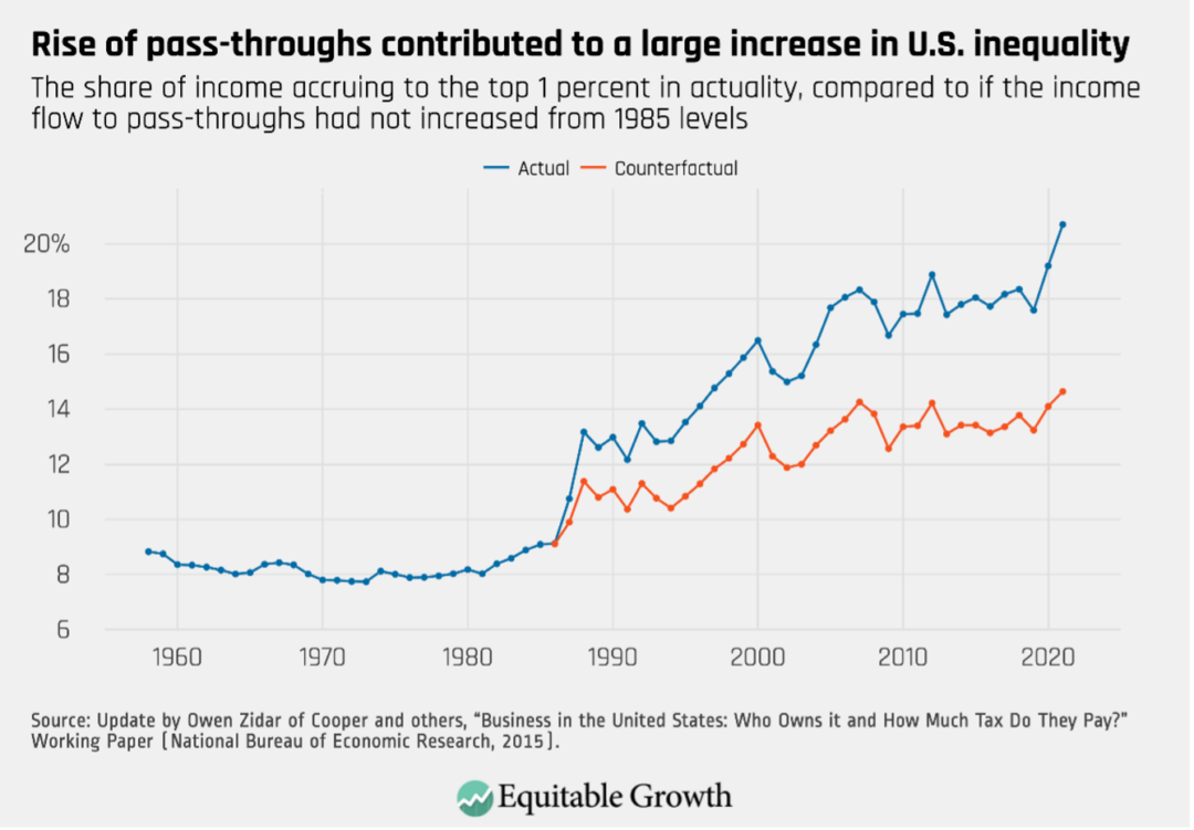 The share of income accruing to the top 1 percent in actuality, compared to if the income flow to pass-throughs had not increased from 1985 levels