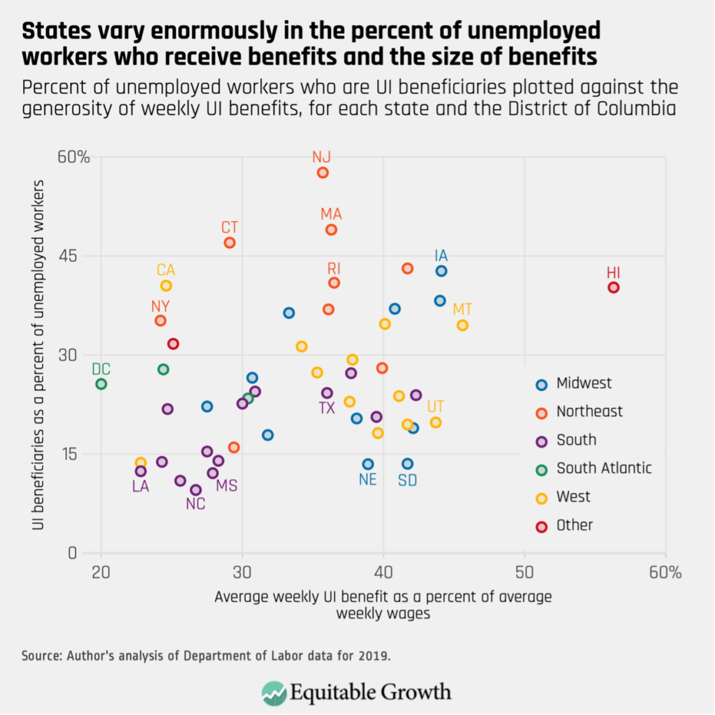 Percent of unemployed workers who are UI beneficiaries plotted against the generosity of weekly UI benefits, for each state and the District of Columbia