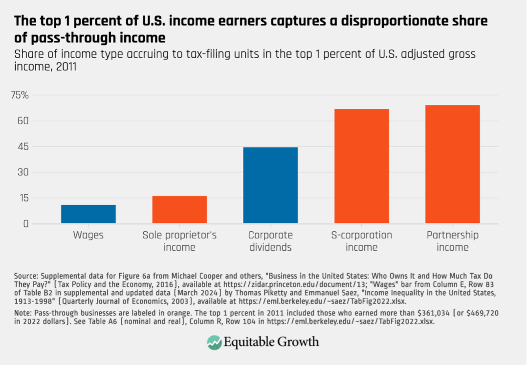 Share of income type accruing to tax-filing unites in the top 1 percent of U.S. adjusted gross income, 2011
