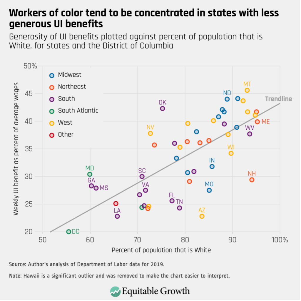 Generosity of UI benefits plotted against percent of population that is White, for states and the District of Columbia