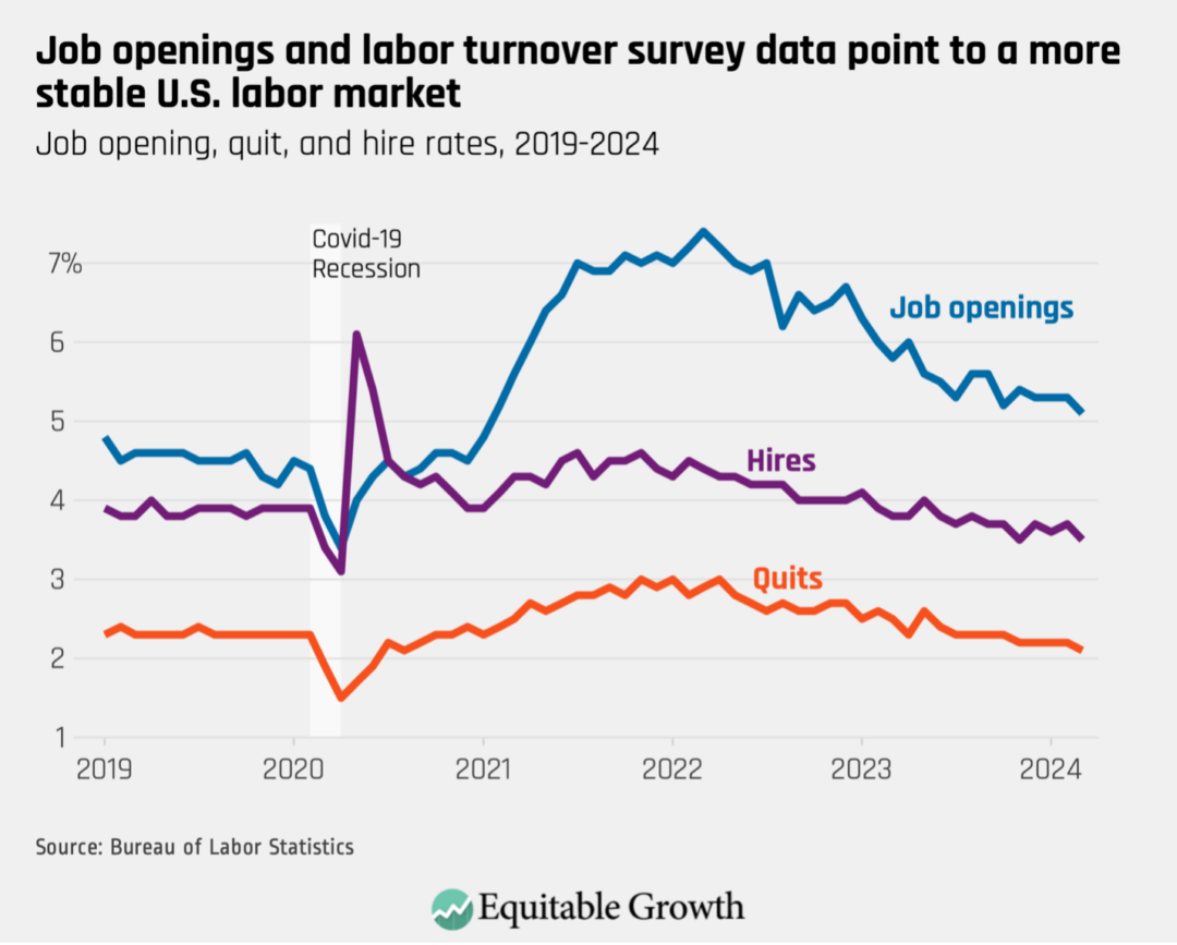 Job opening, quit, and hire rates, 2019-2024