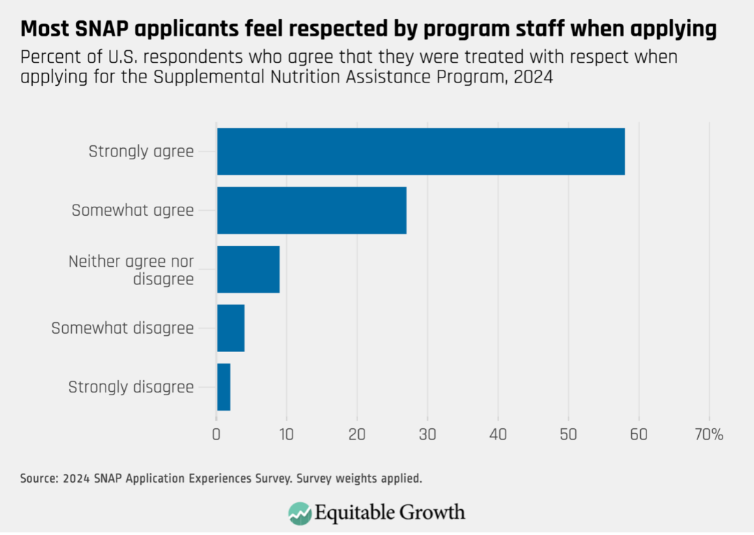 Percent of U.S. respondents who agree that they were treated with respect when applying for the Supplemental Nutrition Assistance Program, 2024