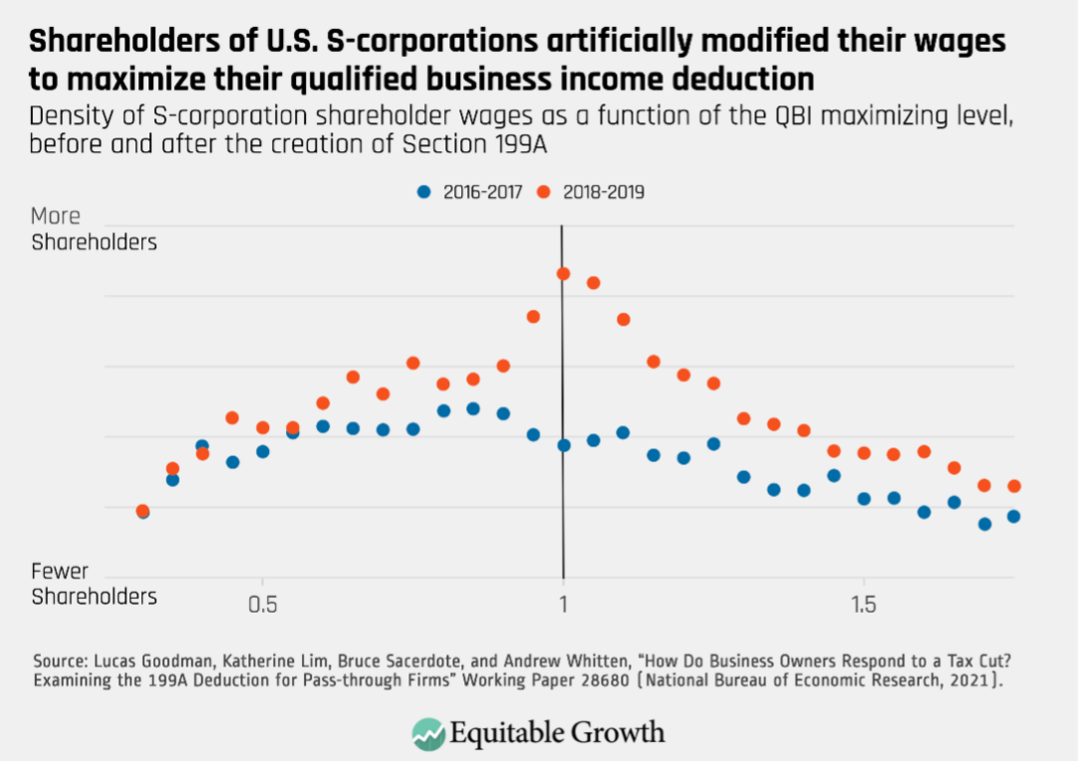 Density of S-corporation shareholder wages as a function of the QBI maximizing level, before and after the creation of Section 199A