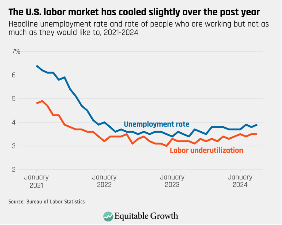 Headline unemployment rate and rate of people who are working but not as much as they would like to, 2021 -2024