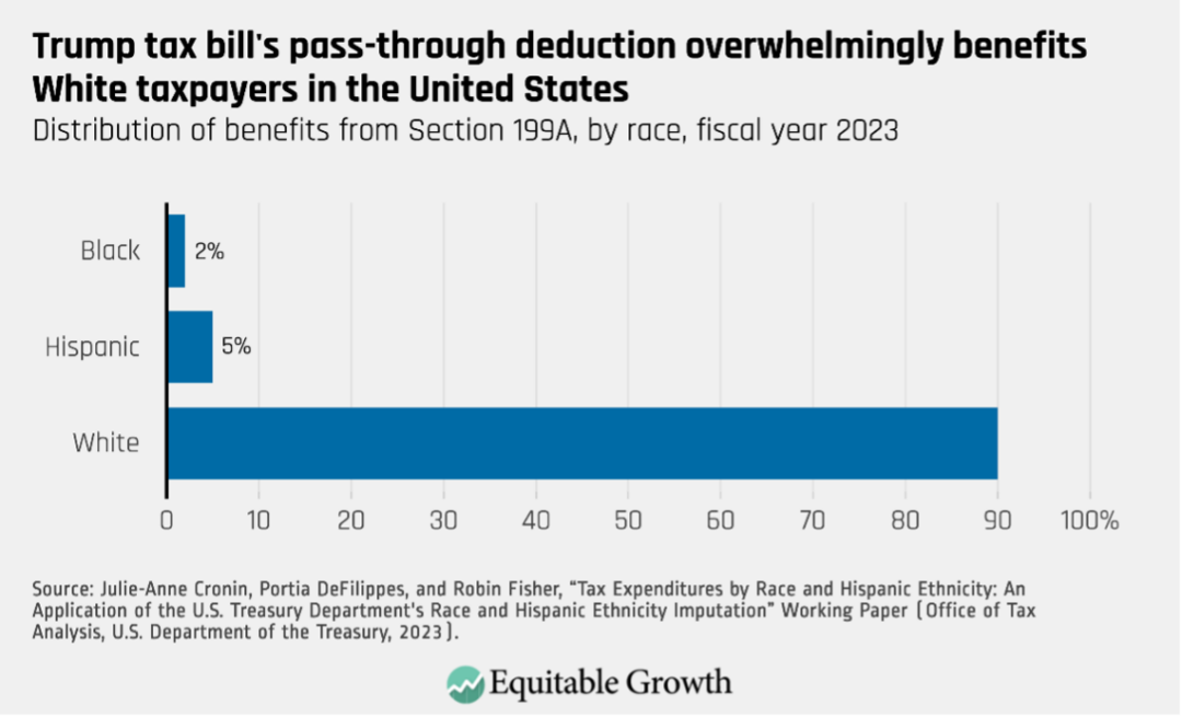 Distribution of benefits from Section 199A, by race, fiscal year 2023
