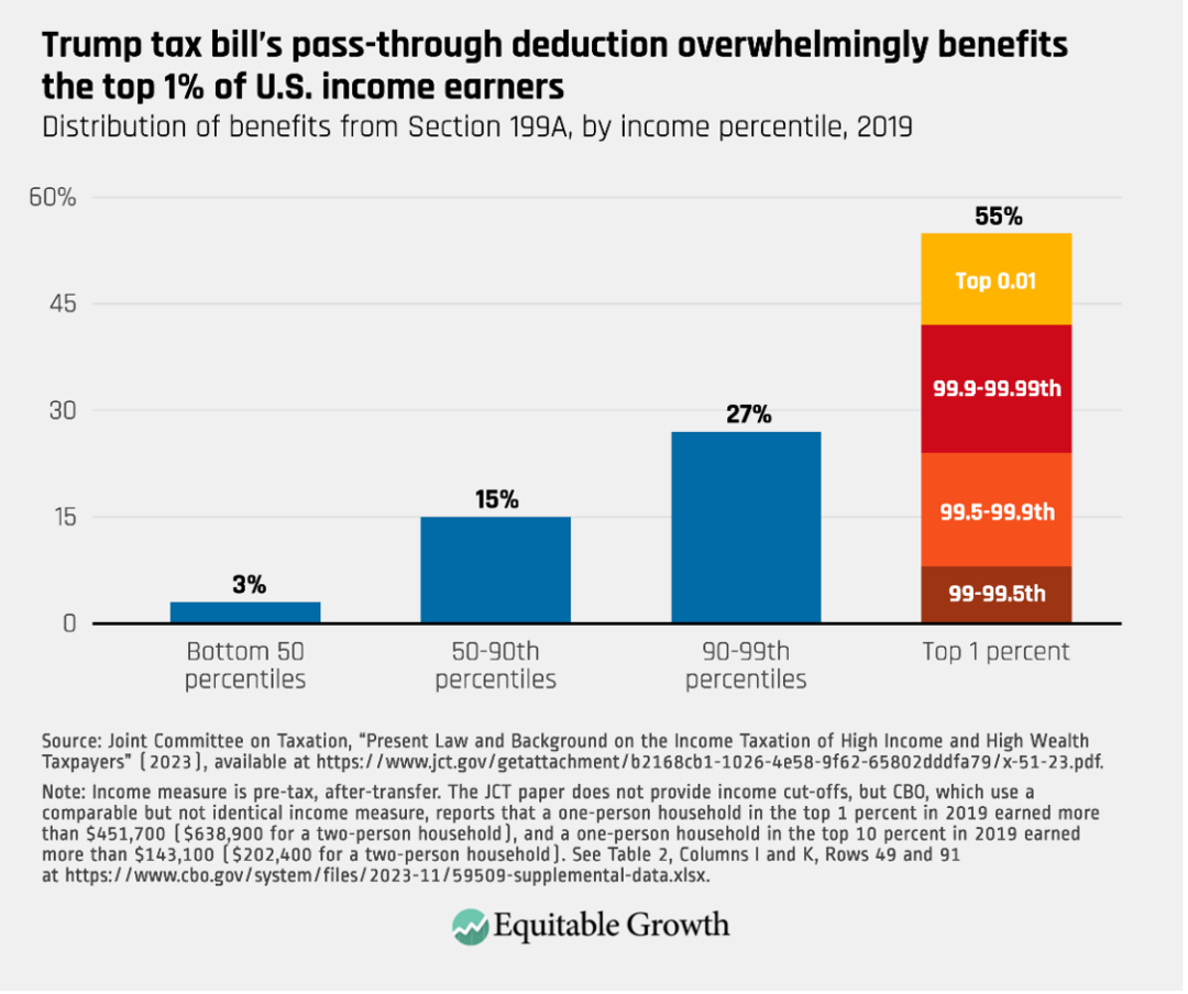 Distribution of benefits from Section 199A, by income percentile, 2019