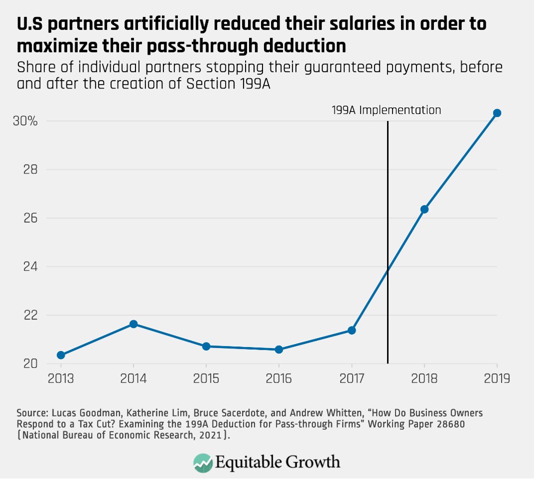 Share of individuals partners stopping their guaranteed payments, before and after the creation of Section 199A