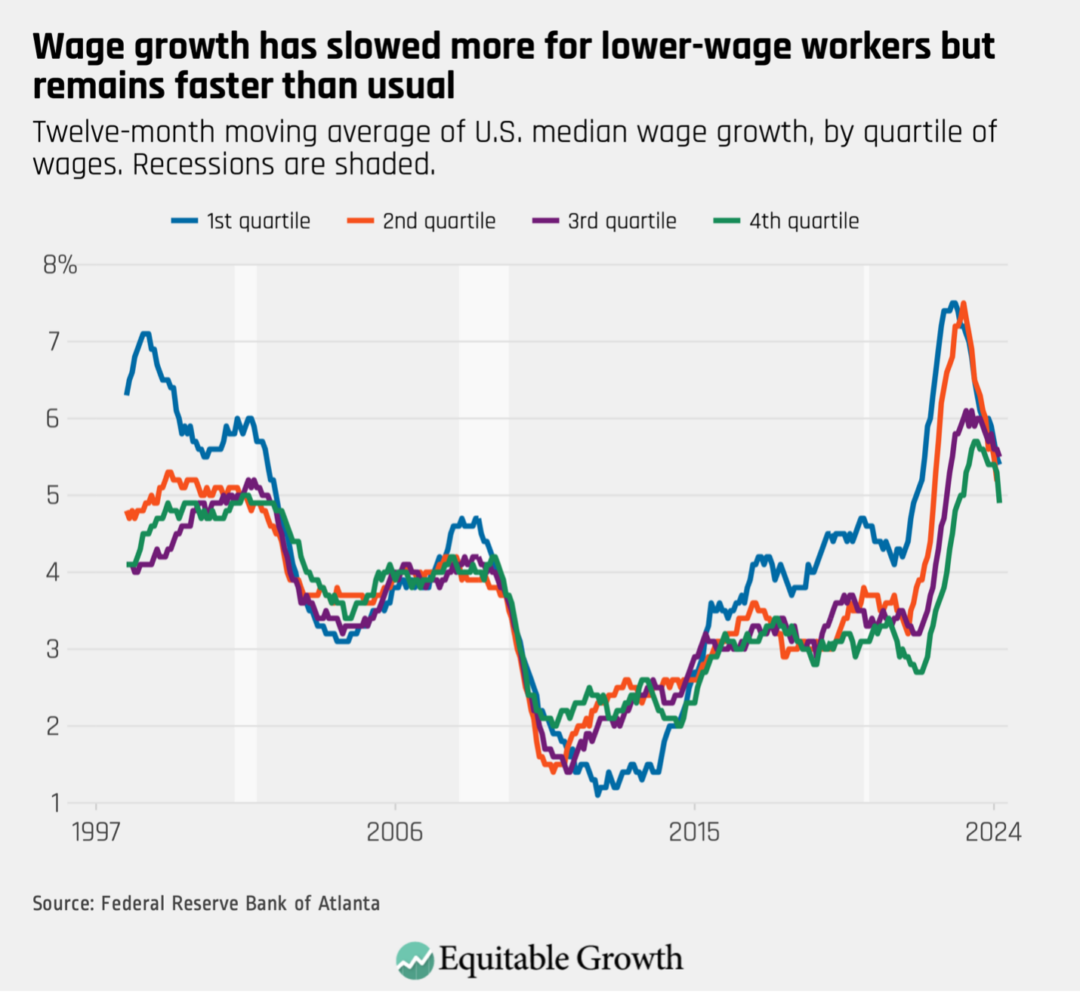 Twelve-month moving average of U.S. median wage growth, by quartile of wages. Recessions are shaded.