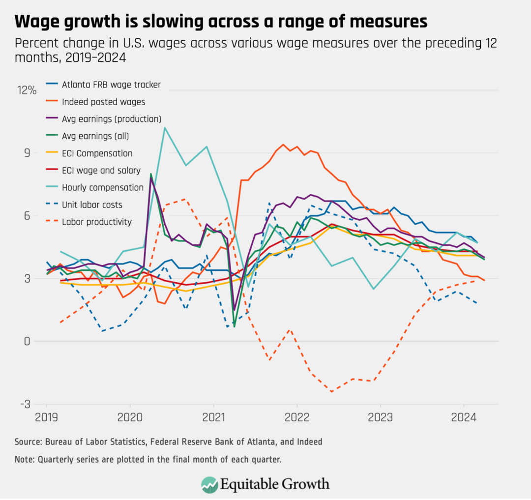 Percent change in U.S. wages across various wage measures over the preceding 12 months, 2019-2024