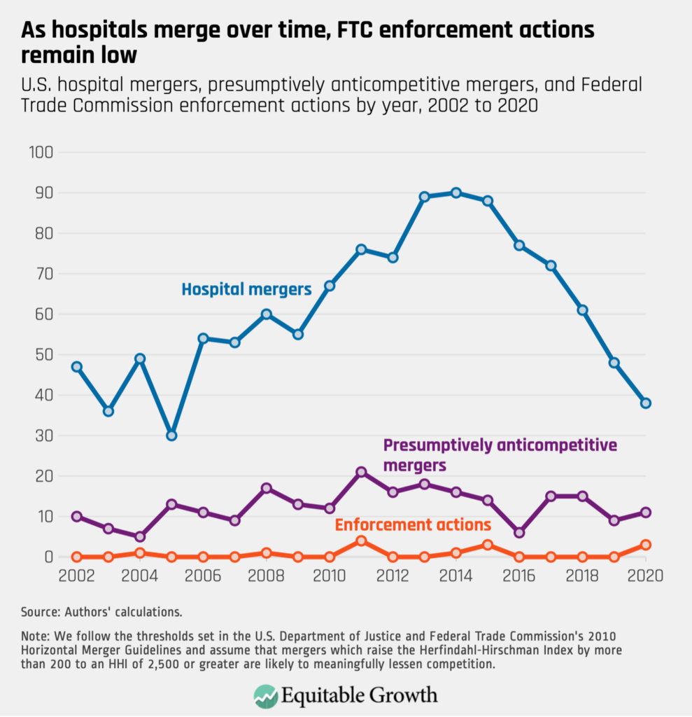 U.S. hospital mergers, presumptively anticompetitive mergers, and Federal Trade Commission enforcement actions by year, 2002 to 2020