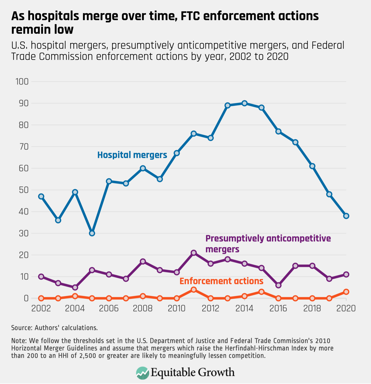 Hospital consolidation and rising health care prices lead to job losses ...