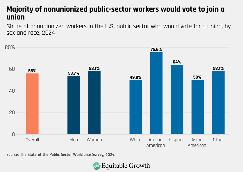 Share of nonunionized workers in the U.S. public sector who would vote for a union, by sec and race, 2024