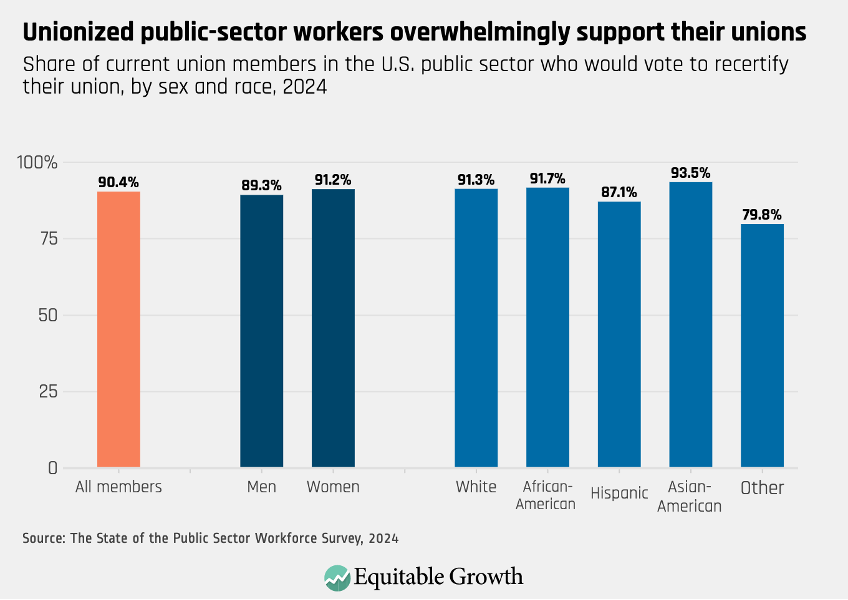 Share of current union members in the U.S. public sector who would vote to recertify their union, by sex and race, 2024