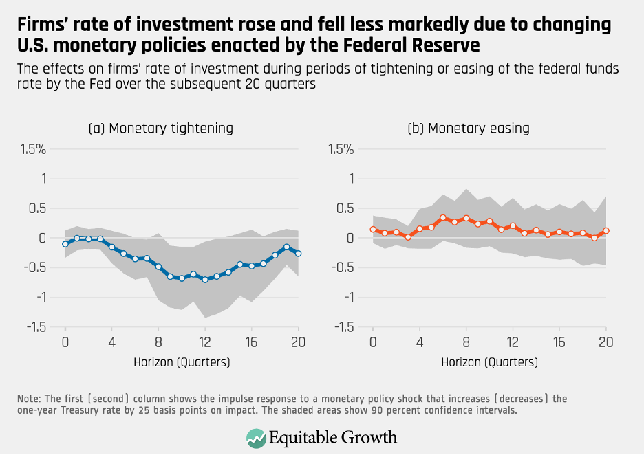 The effects of firms’ rate of investment during the periods of tightening or easing of the federal funds rate by the Fed over the subsequent 20 quarters