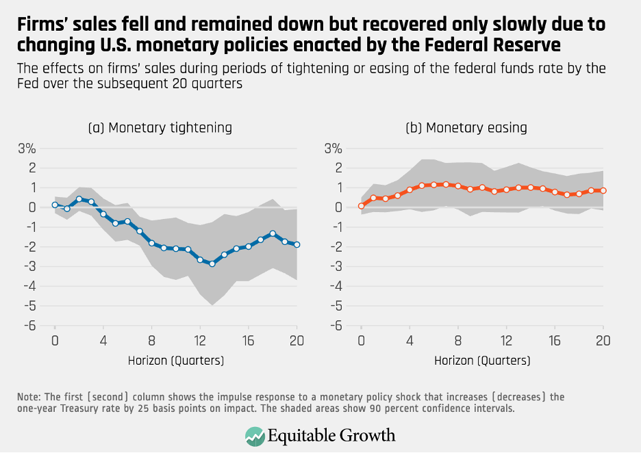 The effects on firms’ sales during periods of tightening or easing of the federal funds rate by the Fed over the subsequent 20 quarters