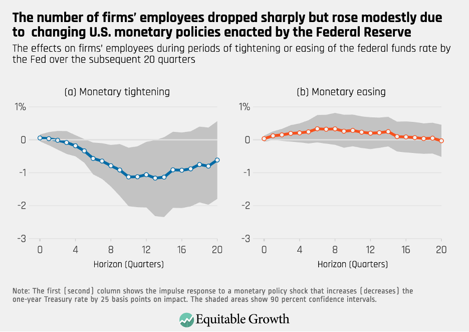 The effects on firms’ employees during periods of tightening or easing of the federal funds rate by the Fed over the subsequent 20 quarters